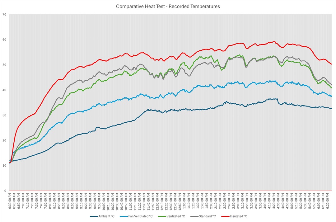 Electrical Enclosure Comparative Heat Test Temperatures 50 Watt