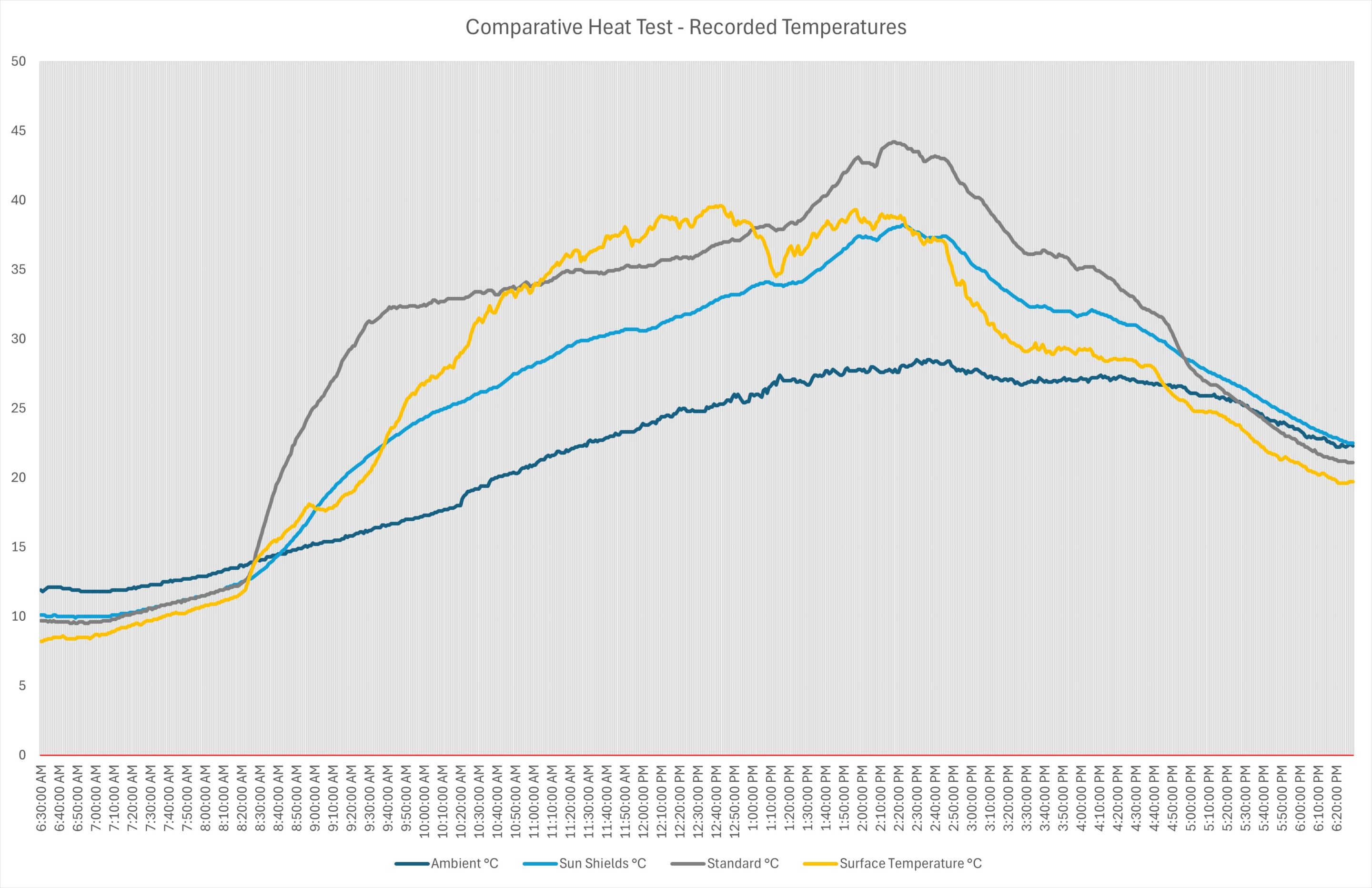 Electrical Enclosure with Sun Shileds Temperatures Chart